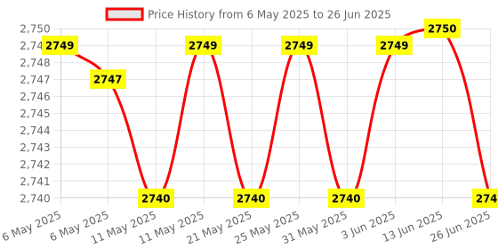 amazon.in Mee Mee Easy to Push Baby Stroller Pram with Quick One Hand Folding | Comfortable Seating | Fully Rotating Wheels | Feeding Tray for New Born Baby/Kids, 0 to 5 Years, Navy Blue Price History Graph from 6 May 2025 to 26 Jun 2025