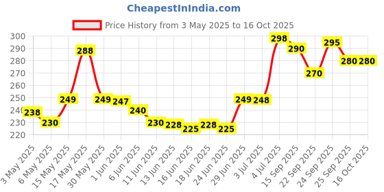 amazon.in Mee Mee Eazy Flo Premium Baby Feeding Bottle (250 ml, Blue/Green) mee mee Price History Graph from 3 May 2025 to 16 Oct 2025