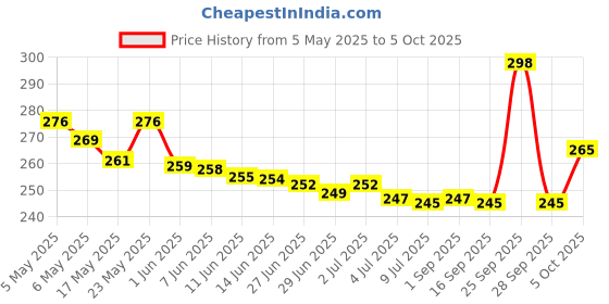 amazon.in Mee Mee Eazy Flo Premium Baby Feeding Bottle (250 ml, Pink/Green) mee mee Price History Graph from 5 May 2025 to 5 Oct 2025