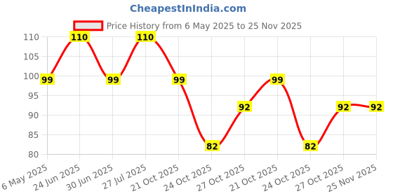 amazon.in Mee Mee Finger Brush With Cover (Orange),Kid,Manual, Pack of 1 mee mee Price History Graph from 6 May 2025 to 24 Nov 2025