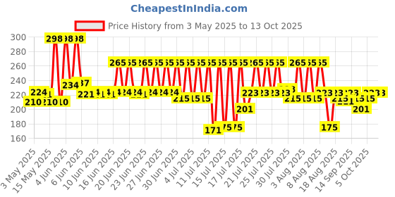 amazon.in Mee Mee Fluoride-Free, Fortified with triple calcium phosphate Strawberry Flavor Oral care Toothpaste, 70 g (Pack of 2) mee mee Price History Graph from 3 May 2025 to 13 Oct 2025