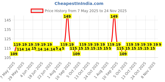 amazon.in Mee Mee Fluoride-Free Toothpaste Fortified with Triple Calcium Phosphate, Orange Flavor, Cavity Protection 3+ years (70 gram) mee mee Price History Graph from 7 May 2025 to 23 Nov 2025