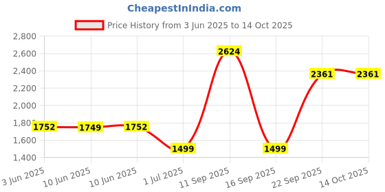 amazon.in Mee Mee Foldable Booster Seat with Feeding Tray (Pink) mee mee Price History Graph from 3 Jun 2025 to 14 Oct 2025