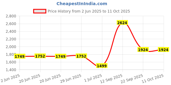 amazon.in Mee Mee Foldable Booster Seat with Feeding Tray (Red) mee mee Price History Graph from 2 Jun 2025 to 10 Oct 2025