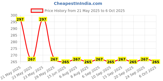 amazon.in Mee Mee Foldable Infant to Toddler Toothbrush for Baby/Toddlers (Blue) mee mee Price History Graph from 21 May 2025 to 6 Oct 2025