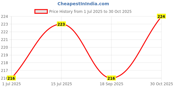 amazon.in Mee Mee Food Grade Liquid Cleanser 300ml | Anti-Bacterial, Kills 99.9% Germs, 100% Natural Formula | For Baby Bottles, Accessories, Toys, Fruits & Veggies | One Drop Cleaning, Dermatologically Tested Price History Graph from 1 Jul 2025 to 30 Oct 2025