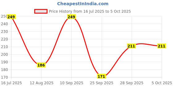 amazon.in Mee Mee Fruit and Food Nibbler (Regular, Green) Price History Graph from 16 Jul 2025 to 5 Oct 2025