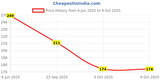 amazon.in Mee Mee Fruit and Food Nutritional Feeder with Soft Mesh Sack (Orange/Green) Price History Graph from 6 Jun 2025 to 8 Oct 2025