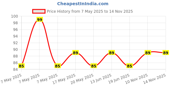 amazon.in Mee Mee Gentle Baby Shampoo 100ml | For Daily Moisturizing Enriched with Olive Extracts | Tear-Free Nourishing Formula | Nourishes, Soothes, & Protects Baby's Sensitive Skin and Skin Friendly PH Price History Graph from 7 May 2025 to 14 Nov 2025