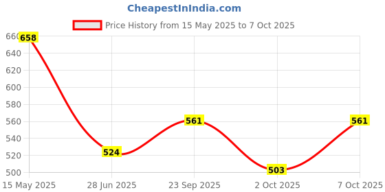 amazon.in Mee Mee Gentle Baby Shampoo 400ml | For Daily Moisturizing Enriched with Olive Extracts | Tear-Free Formula Nourishes & Protects Sensitive Skin | Hypoallergenic, Sulfate and Paraben-Free (Pack of 2) mee mee Price History Graph from 15 May 2025 to 7 Oct 2025