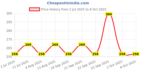 amazon.in Mee Mee Gentle Nail Clipper (Pack of 2 - With Easy Grip, Blue) Price History Graph from 2 Jul 2025 to 7 Oct 2025