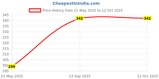amazon.in Mee Mee Gentle Nail Clipper (Pack of 2 - With Magnifier, White/Green) Price History Graph from 21 May 2025 to 12 Oct 2025