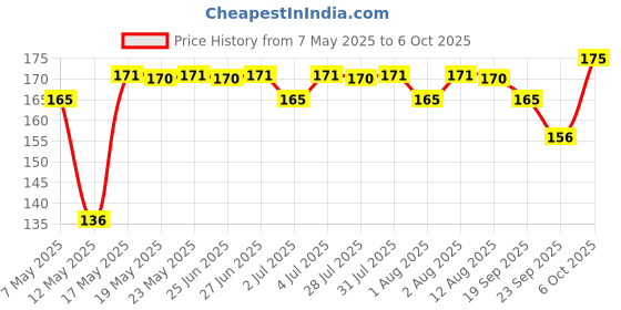 amazon.in Mee Mee Gentle Nail Clipper (With Easy Grip, Blue) Price History Graph from 7 May 2025 to 6 Oct 2025