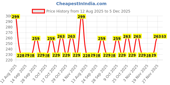 amazon.in Mee Mee Glass Feeding Bottle 120ml| Baby Milk Bottle with Eazy Flo Technology, Anti-Colic Valve, Anti-Slip Ergonomic Shape & Slim Neck | BPA-Free, Borosilicate Glass Feeding Bottle for 0m+/Babies Upto 3 Years (Green) Price History Graph from 12 Aug 2025 to 5 Dec 2025