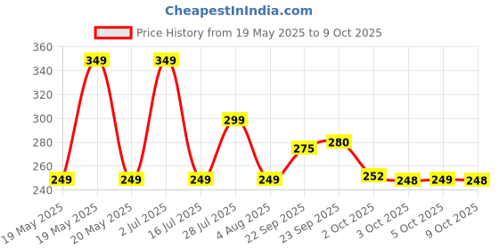 amazon.in Mee Mee Glass Feeding Bottle 240ml| Baby Milk Bottle with Eazy Flo Technology, Anti-Colic Valve, Anti-Slip Ergonomic Shape & Slim Neck | BPA-Free, Borosilicate Glass Feeding Bottle for 0m+/Babies Upto 3 Years (Green) mee mee Price History Graph from 19 May 2025 to 9 Oct 2025