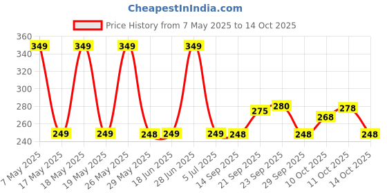 amazon.in Mee Mee Glass Feeding Bottle 240ml| Eazy Flo Technology, Anti-Colic Valve, Anti-Slip Ergonomic Shape & Slim Neck | BPA-Free, Borosilicate Glass Feeding Bottle for 0m+/Babies Upto 3 Years (Blue) Price History Graph from 7 May 2025 to 14 Oct 2025
