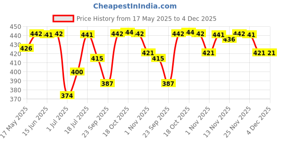 amazon.in Mee Mee Instadry Cotton Bed Protector Mattress, 0 to 48 Month, 140x220cm (Yellow) & Mee Mee Anti-Bacterial Baby Liquid Cleanser(300 ml - Bottle) Price History Graph from 17 May 2025 to 4 Dec 2025