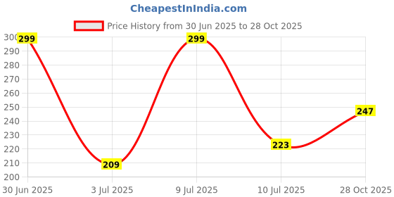 amazon.in Mee Mee Instadry Cotton Bed Protector Mattress | Ultra-Absorbent Quick-Dry Sheet for Newborns, Soft & Breathable, Reusable Waterproof Cot Sheet for Toddlers, Skin-Friendly- 140x220cm (Blue) Price History Graph from 30 Jun 2025 to 28 Oct 2025