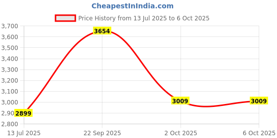 amazon.in Mee Mee Intelli Pro with Latest Technoglogy Electric Breast Pump with 2 Phase Pumping, Rechargeable Battery, Soft & Gentle, BPA Free with Night Light | Design for Efficient and Hygienic Breastfeeding Price History Graph from 13 Jul 2025 to 2 Oct 2025