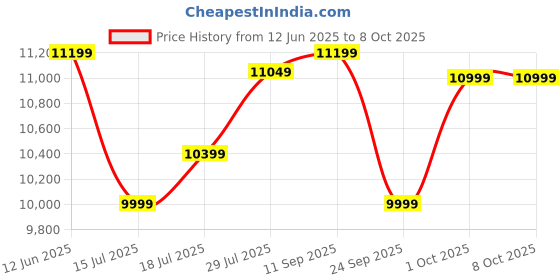 amazon.in Mee Mee Jet Set Foldable Baby Stroller for 0-3 Years | Lightweight, Compact Tri-Fold Pram | 5-Point Safety Harness, 360° Swivel Wheels | Cabin-Friendly Travel Stroller – Cream Price History Graph from 12 Jun 2025 to 8 Oct 2025