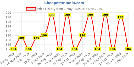 amazon.in Mee Mee Kids Soft Mini Baby face Napkin | Multi Colour Hanky for Kids (Pack of 8) mee mee Price History Graph from 7 May 2025 to 5 Dec 2025