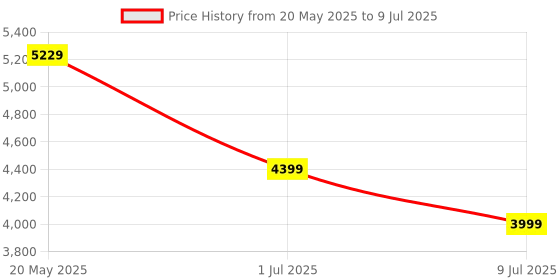 amazon.in Mee Mee Little Explorer Advance Baby Stroller/Pram for 0 to 3 Years, New Born/Kid, 5 Point Safety Harness, Adjustable backrest, 360 Wheel, Large Storage Basket, Reversible Handlebar Net (Dotted Red) mee mee Price History Graph from 20 May 2025 to 9 Jul 2025