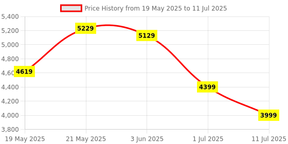 amazon.in Mee Mee Little Explorer Advance Baby Stroller/Pram for 0 to 3 Years, New Born/Kids, 5 Point Safety Harness, Adjustable backrest, 360 Wheel, Large Storage Basket, Reversible Handlebar Net (DX Blue) mee mee Price History Graph from 19 May 2025 to 11 Jul 2025