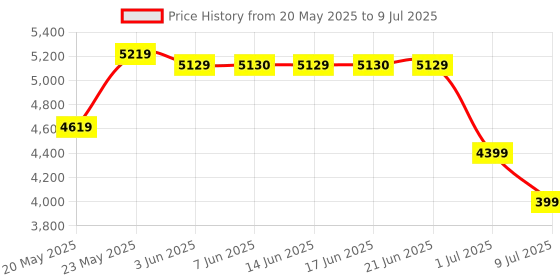 amazon.in Mee Mee Little Explorer Advance Baby Stroller/Pram for 0 to 3 Years, New Born/Kids, 5 Point Safety Harness, Adjustable backrest, 360 Wheel, Large Storage Basket, Reversible Handlebar Net (DX Purple) mee mee Price History Graph from 20 May 2025 to 9 Jul 2025