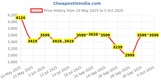 amazon.in Mee Mee Little Explorer Baby Stroller/Pram for 0 to 3 Years, New Born/Kids, 5 Point Safety Harness, Adjustable backrest, 360 Swivel Wheel, Large Storage Basket, Reversible Handle (Dark Blue) Price History Graph from 10 May 2025 to 4 Oct 2025