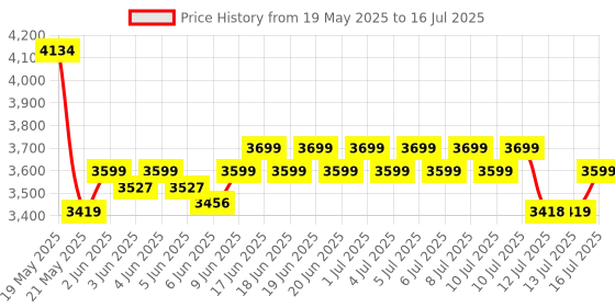 amazon.in Mee Mee Little Explorer Baby Stroller/Pram for 0 to 3 Years, New Born/Kids, 5 Point Safety Harness, Adjustable backrest, 360 Swivel Wheel, Large Storage Basket, Reversible Handlebar Net (Modern, Red) mee mee Price History Graph from 19 May 2025 to 16 Jul 2025
