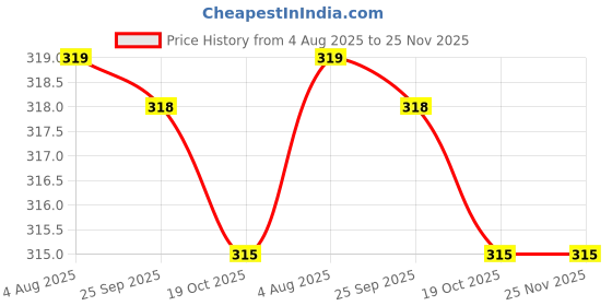 amazon.in mee mee Maternity Bra | Moulded Spacer Cup Feeding Bra|Nursing Bra with Full Coverage Bra|Lightweight, Breathable & Sweat-Resistant|Non-Wired & Non-Padded mee mee Price History Graph from 4 Aug 2025 to 24 Nov 2025