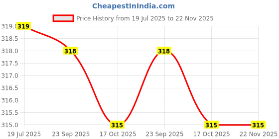 amazon.in mee mee Maternity Bra | Moulded Spacer Cup Feeding Bra|Nursing Bra with Full Coverage Bra|Lightweight, Breathable & Sweat-Resistant|Non-Wired & Non-Padded White mee mee Price History Graph from 19 Jul 2025 to 22 Nov 2025