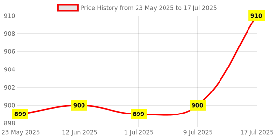 amazon.in Mee Mee Maternity Diaper Bag | Spacious, Stylish, Functional, Convenient for Moms on the Go | Waterproof and Stain Resistant Travel Essential with Multiple Pockets and Diaper Changing Pad (Grey) mee mee Price History Graph from 23 May 2025 to 9 Jul 2025