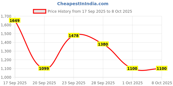 amazon.in Mee Mee Maternity Diaper Bag | Spacious, Stylish, Functional, Convenient for Moms on the Go | Waterproof and Stain Resistant Travel Essential with Multiple Pockets and Diaper Changing Pad (Grey) mee mee Price History Graph from 17 Sep 2025 to 8 Oct 2025