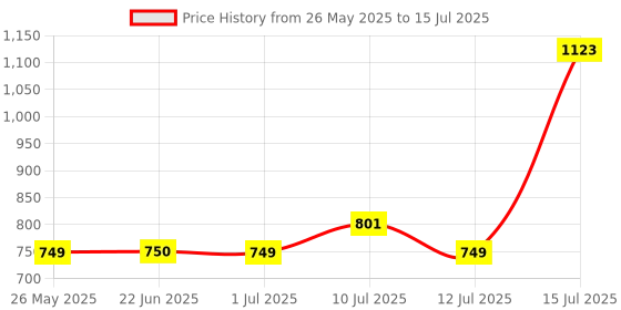 amazon.in Mee Mee Maternity Diaper Bag | Spacious, Stylish, Functional, Convenient for Moms on the Go | Waterproof and Stain Resistant Travel Essential with Multiple Pockets and Diaper Changing Pad (Maroon) mee mee Price History Graph from 26 May 2025 to 15 Jul 2025