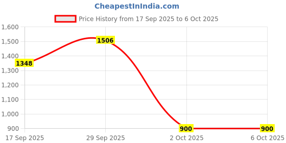 amazon.in Mee Mee Maternity Diaper Bag | Spacious, Stylish, Functional, Convenient for Moms on the Go | Waterproof and Stain Resistant Travel Essential with Multiple Pockets and Diaper Changing Pad (Maroon) mee mee Price History Graph from 17 Sep 2025 to 2 Oct 2025