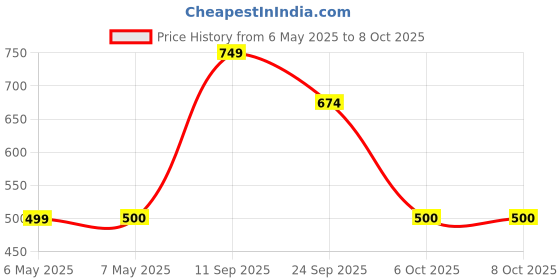 amazon.in Mee Mee Maternity Diaper Bag | Stylish, Functional, and Convenient for Busy Moms on the Go mee mee Price History Graph from 6 May 2025 to 8 Oct 2025