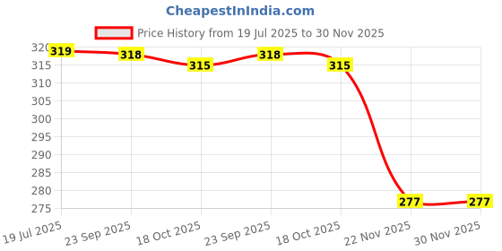 amazon.in mee mee Maternity/Nursing/Feeding Bras Non-Wired, Non-Padded, Cotton Blend Breathable Fabric (B-34D/Black Color) mee mee Price History Graph from 19 Jul 2025 to 29 Nov 2025