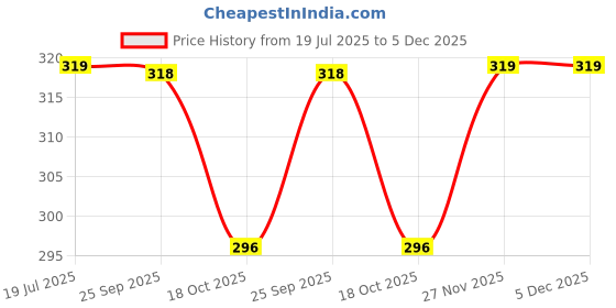 amazon.in mee mee Maternity/Nursing/Feeding Bras Non-Wired, Non-Padded, Cotton Blend Breathable Fabric (B-38C/Black Color) mee mee Price History Graph from 19 Jul 2025 to 5 Dec 2025
