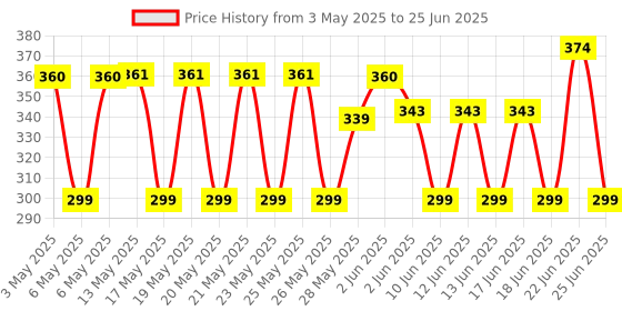 amazon.in Mee Mee Mesh Multiurpose Breathable Mosquito net for Strollers, Car seat, Cradle | Large mee mee Price History Graph from 3 May 2025 to 25 Jun 2025