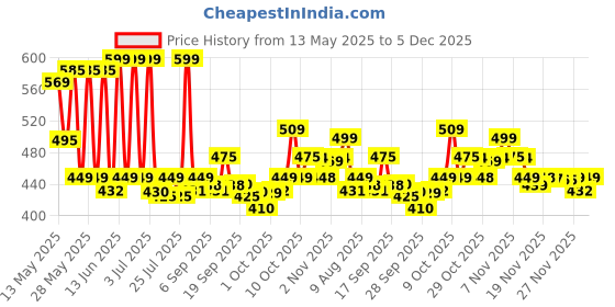 amazon.in Mee Mee Micro Fiber Baby Bath Towel for New Born | Wash Cloth, Quick Absorbent, Extra Soft Cotton Towels for Kids/Toddlers/Infants/Babies, Pack of 1, Orange 70X110 CM mee mee Price History Graph from 13 May 2025 to 5 Dec 2025