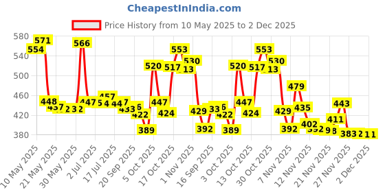 amazon.in Mee Mee Mild Baby Liquid Laundry Detergent (1.2 L - Refill Pack)&Mee Mee Mild Baby Liquid Laundry Detergent (500 Ml - Refill Pack) Price History Graph from 10 May 2025 to 2 Dec 2025