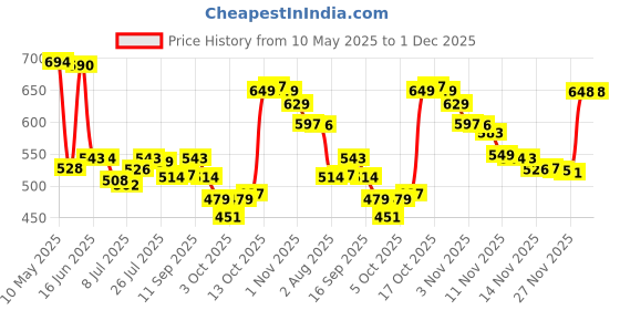 amazon.in Mee Mee Mild Baby Liquid Laundry Detergent, 1.5L & Anti-Bacterial Baby Liquid Cleanser (300ml) Combo Price History Graph from 10 May 2025 to 30 Nov 2025
