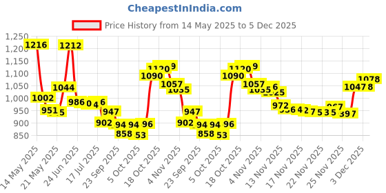 amazon.in Mee Mee Mild Baby Liquid Laundry Detergent, 1.5L & Anti-Bacterial Baby Liquid Cleanser (500 ml - Refill Pack) & Anti-Bacterial Baby Liquid Cleanser (1.5 L - Bottle) mee mee Price History Graph from 14 May 2025 to 5 Dec 2025