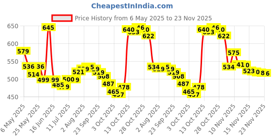 amazon.in Mee Mee Mild Baby Liquid Laundry Detergent, 1.5L & Bottle and Nipple Cleaning Brush (White) Combo Price History Graph from 6 May 2025 to 23 Nov 2025