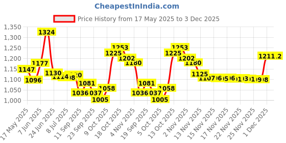 amazon.in Mee Mee Mild Baby Liquid Laundry Detergent, 1.5L & Caring Baby Wet Wipes with Lemon Fragrance (30 Pieces, Pack of 5) & Anti-Bacterial Baby Liquid Cleanser (1.5 L - Bottle) Price History Graph from 17 May 2025 to 3 Dec 2025