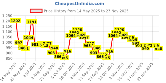 amazon.in Mee Mee Mild Baby Liquid Laundry Detergent, 1.5L & Caring Baby Wet Wipes with lid, 72 Pcs (Aloe Vera, Pack of 3) & Anti-Bacterial Baby Liquid Cleanser (1.5 L - Bottle) mee mee Price History Graph from 14 May 2025 to 22 Nov 2025