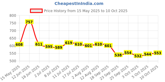 amazon.in Mee Mee Mild Baby Liquid Laundry Detergent, 1.5L & Moisturizing Baby Lotion with Fruit Extracts, 500ml Combo mee mee Price History Graph from 15 May 2025 to 10 Oct 2025