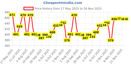 amazon.in Mee Mee Mild Baby Liquid Laundry Detergent, 300ml & Mee Mee Gentle Baby Bubble Bath Liquid (With Cherry Extracts- 500 ml) Price History Graph from 17 May 2025 to 26 Nov 2025
