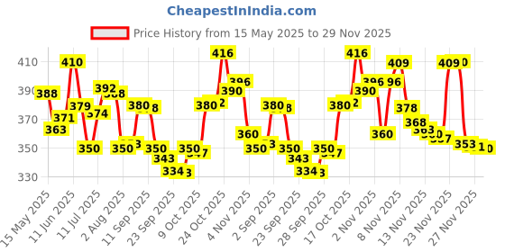 amazon.in Mee Mee Mild Baby Liquid Laundry Detergent (500 ml - Refill Pack) & Mee Mee Anti-Bacterial Baby Liquid Cleanser (300ML - Bottle) mee mee Price History Graph from 15 May 2025 to 29 Nov 2025